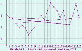 Courbe du refroidissement olien pour Bingley