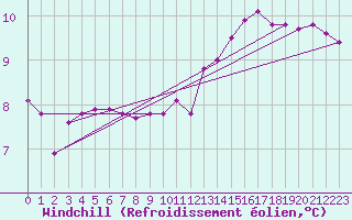 Courbe du refroidissement olien pour Corny-sur-Moselle (57)