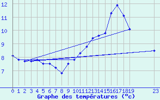 Courbe de tempratures pour Cerisiers (89)