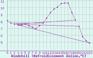 Courbe du refroidissement olien pour Saint-Germain-le-Guillaume (53)