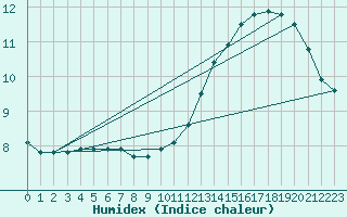 Courbe de l'humidex pour Liefrange (Lu)