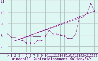 Courbe du refroidissement olien pour Nova Gorica