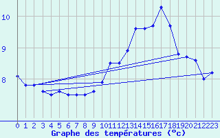 Courbe de tempratures pour Orlans (45)