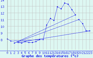 Courbe de tempratures pour Chalus (87)