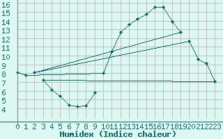 Courbe de l'humidex pour Tours (37)