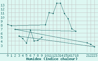 Courbe de l'humidex pour Burgos (Esp)