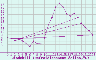Courbe du refroidissement olien pour Lannion (22)