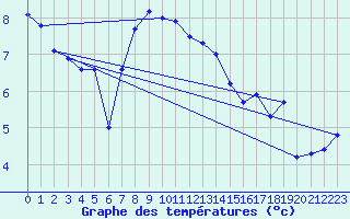 Courbe de tempratures pour Chieming