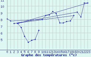 Courbe de tempratures pour Oschatz