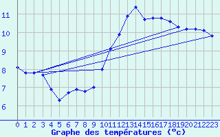 Courbe de tempratures pour Lhospitalet (46)