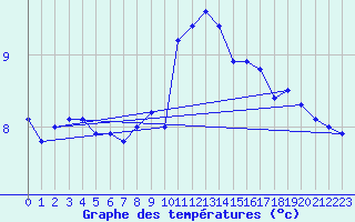 Courbe de tempratures pour Nova Gorica