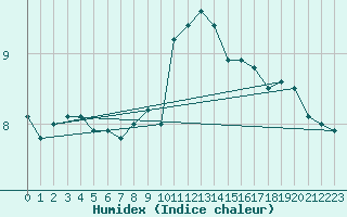 Courbe de l'humidex pour Nova Gorica