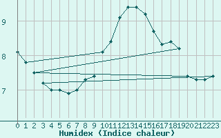 Courbe de l'humidex pour Sjenica