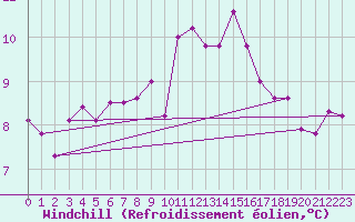 Courbe du refroidissement olien pour Utsira Fyr