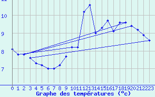 Courbe de tempratures pour Chivenor