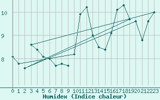 Courbe de l'humidex pour Charleroi (Be)