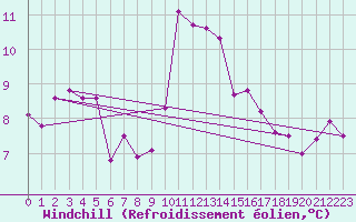 Courbe du refroidissement olien pour Herstmonceux (UK)