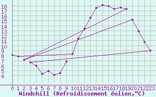 Courbe du refroidissement olien pour Brest (29)