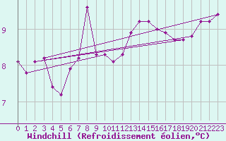 Courbe du refroidissement olien pour Valleroy (54)
