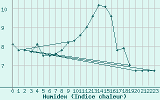 Courbe de l'humidex pour Waldmunchen