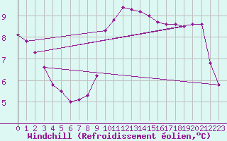 Courbe du refroidissement olien pour Montalbn