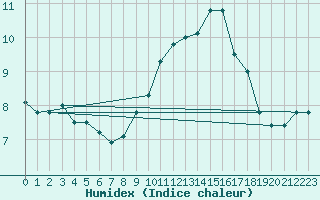 Courbe de l'humidex pour Bouelles (76)