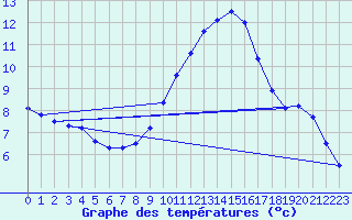 Courbe de tempratures pour Cressier