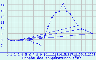 Courbe de tempratures pour Variscourt (02)