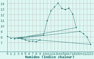 Courbe de l'humidex pour Ringendorf (67)