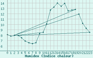 Courbe de l'humidex pour Peyrelevade (19)