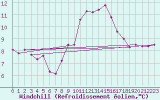 Courbe du refroidissement olien pour Ballypatrick Forest