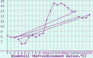 Courbe du refroidissement olien pour Le Luc (83)