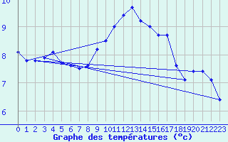 Courbe de tempratures pour Wilhelminadorp Aws