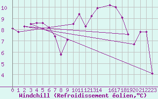 Courbe du refroidissement olien pour Mirebeau (86)