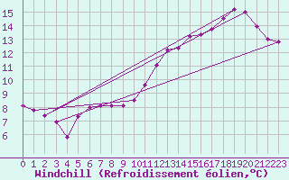 Courbe du refroidissement olien pour Forceville (80)