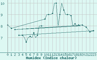 Courbe de l'humidex pour Guernesey (UK)