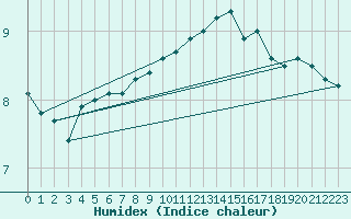 Courbe de l'humidex pour Lindesnes Fyr