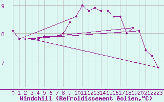 Courbe du refroidissement olien pour Elgoibar