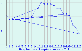 Courbe de tempratures pour Elgoibar