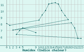 Courbe de l'humidex pour Vias (34)