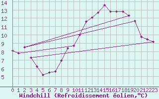 Courbe du refroidissement olien pour Saint-Brieuc (22)