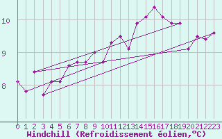 Courbe du refroidissement olien pour Cap de la Hve (76)
