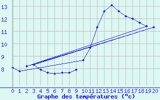 Courbe de tempratures pour Manlleu (Esp)