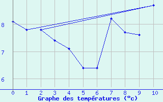 Courbe de tempratures pour Pointe-Au-Pere (Inrs)