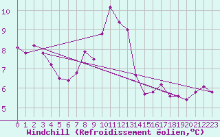 Courbe du refroidissement olien pour Norderney