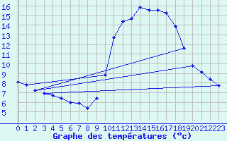 Courbe de tempratures pour Hohrod (68)