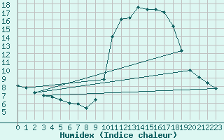 Courbe de l'humidex pour Hohrod (68)