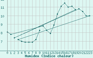 Courbe de l'humidex pour Redesdale