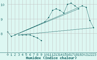 Courbe de l'humidex pour Saint-Nazaire (44)