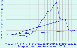 Courbe de tempratures pour Ambrieu (01)